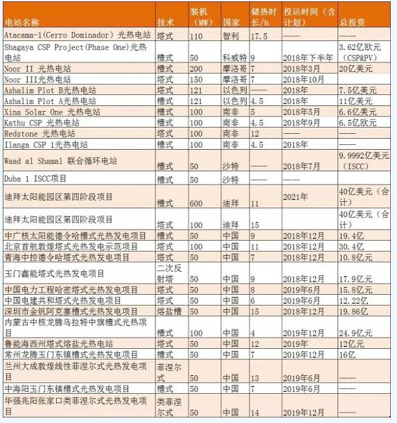 2018全球光熱裝機(jī)大爆發(fā) 新建成光熱裝機(jī)預(yù)超1GW