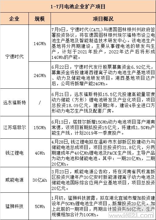 上半年動力電池投擴產(chǎn)規(guī)模超88GWh 誰是主力軍？