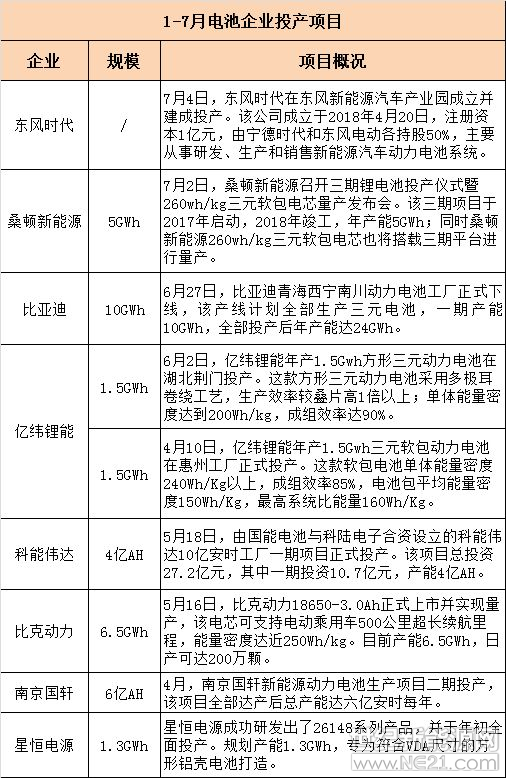 上半年動力電池投擴產(chǎn)規(guī)模超88GWh 誰是主力軍？