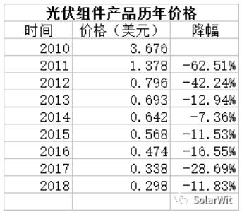 光伏業(yè)的本質(zhì)：變化著的成長性周期行業(yè)