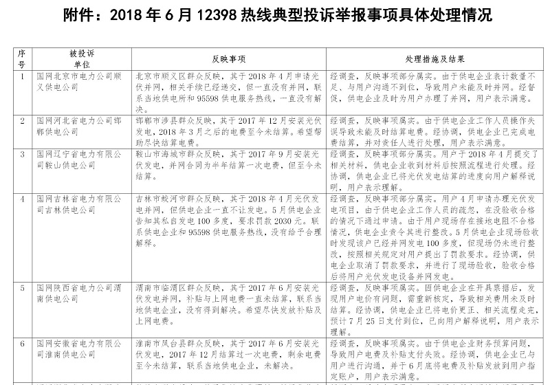 涉光伏13起 2018年6月12398能源監(jiān)管熱線投訴舉報處理情況通報