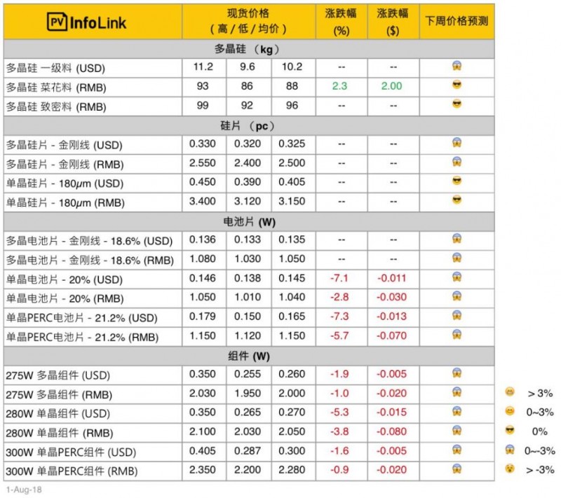 【周價(jià)格匯總】本周光伏供應(yīng)鏈價(jià)格