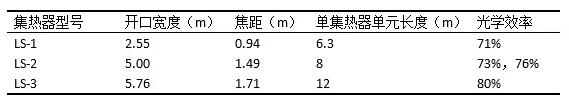 盤點光熱發(fā)電系統(tǒng)槽式集熱器發(fā)展史 未來方向在更大尺、輕量化？