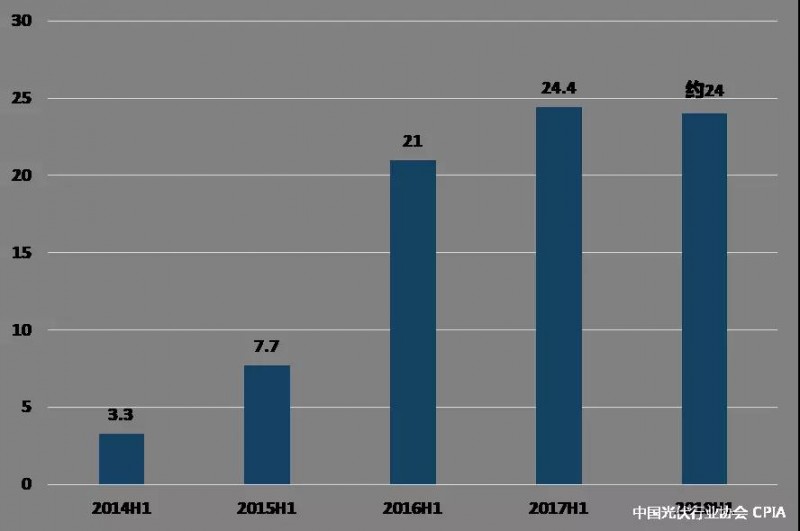 2018年上半年光伏產業(yè)生產運營情況