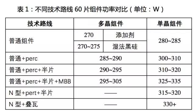 PERC之后，大幅提高轉(zhuǎn)換效率的黑科技！