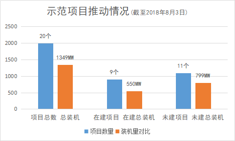 首批光熱示范項目進(jìn)展現(xiàn)狀