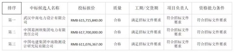 4.1元/瓦 中廣核公示湖北150MW光伏項目EPC總承包招標結(jié)果