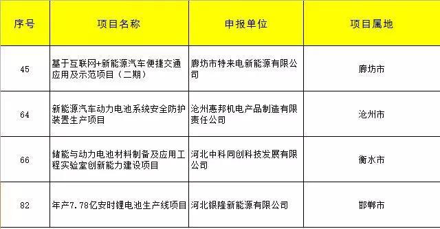 中科同創(chuàng)、銀隆、特來電、滄州惠邦四家企業(yè)儲能項目獲河北專項資金支持！