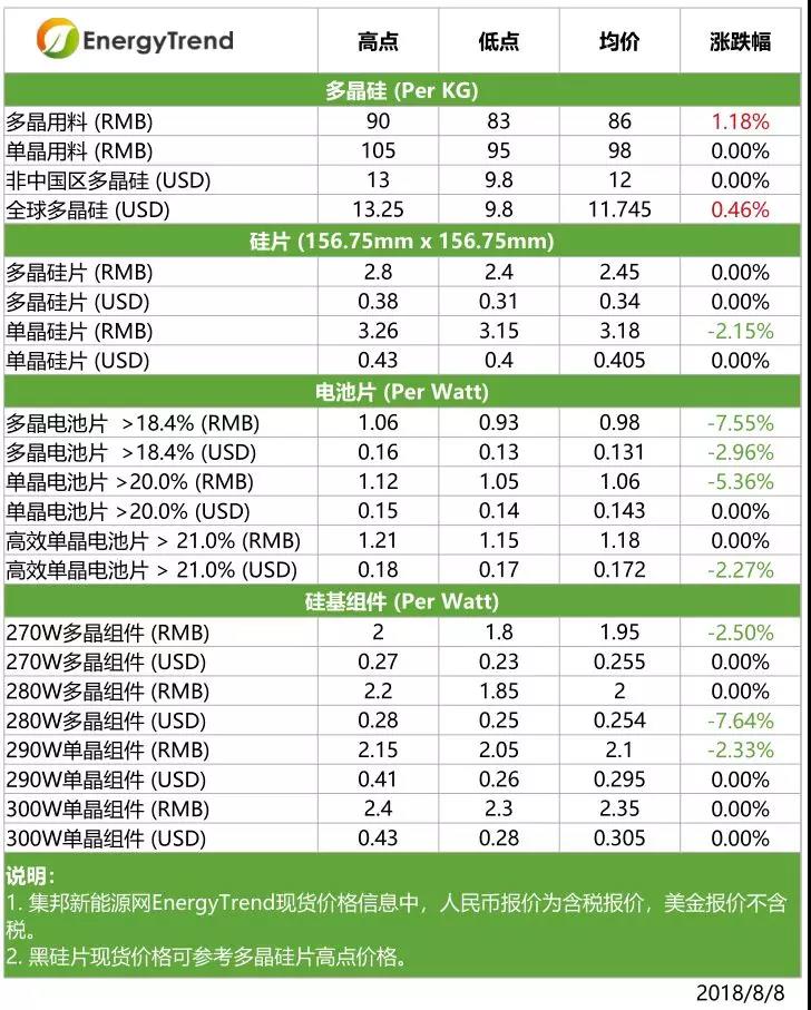 單多晶硅片價格差縮小，高效單晶組件價格下滑