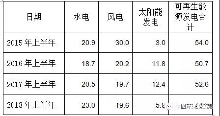 2018年上半年可再生能源發(fā)電完成投資額下滑