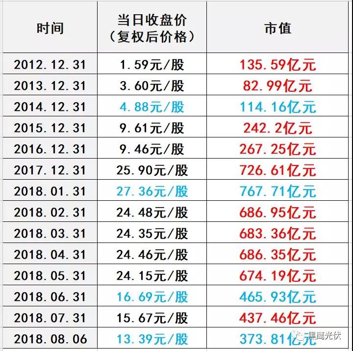 531后，隆基股份發(fā)展五部曲：股價(jià)保衛(wèi)戰(zhàn)！擴(kuò)產(chǎn)！找錢！降價(jià)！買買買！