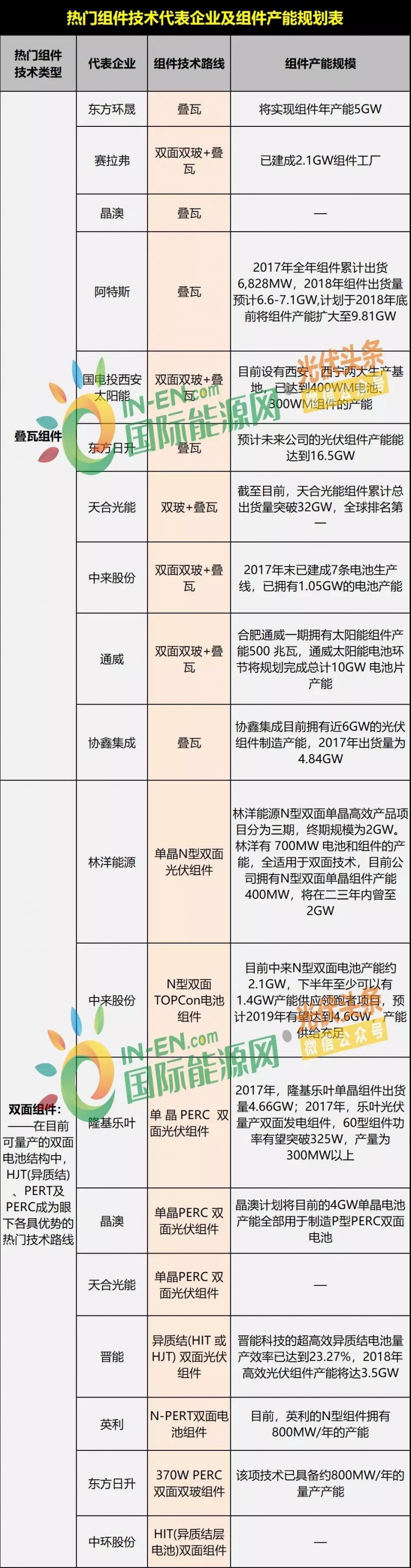 雙面爆發(fā)，MBB量產(chǎn)在即，雙玻、半片出貨大增，“MWT+”時(shí)代來(lái)臨 ——熱門(mén)組件技術(shù)路線及代表企業(yè)、組件產(chǎn)能規(guī)劃