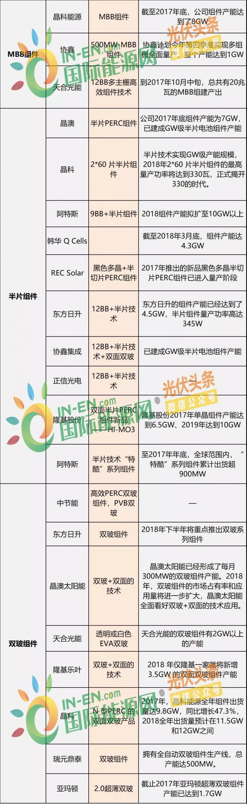 雙面爆發(fā)，MBB量產(chǎn)在即，雙玻、半片出貨大增，“MWT+”時(shí)代來(lái)臨 ——熱門(mén)組件技術(shù)路線及代表企業(yè)、組件產(chǎn)能規(guī)劃