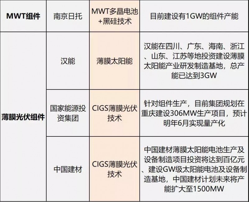 雙面爆發(fā)，MBB量產(chǎn)在即，雙玻、半片出貨大增，“MWT+”時(shí)代來(lái)臨 ——熱門(mén)組件技術(shù)路線及代表企業(yè)、組件產(chǎn)能規(guī)劃