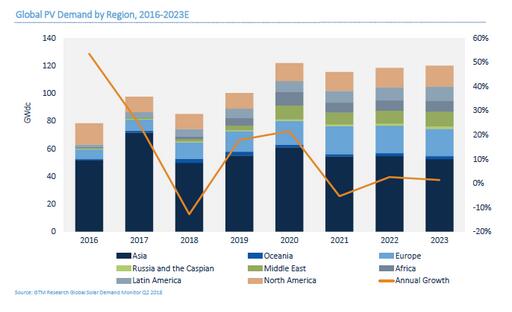 GTM下調(diào)2018年全球太陽(yáng)能需求預(yù)測(cè)至85.2GW