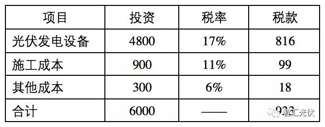 建議：光伏增值稅減半政策成為長效機制！