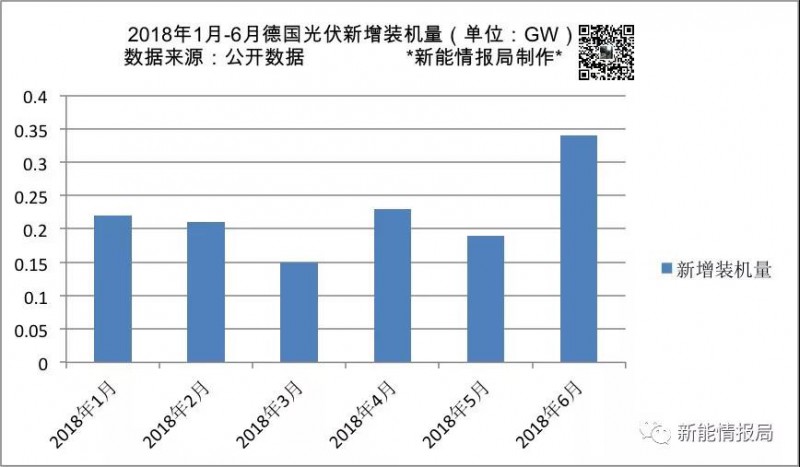 上半年德國(guó)新增光伏裝機(jī)量1.34GW 累計(jì)裝機(jī)超44GW