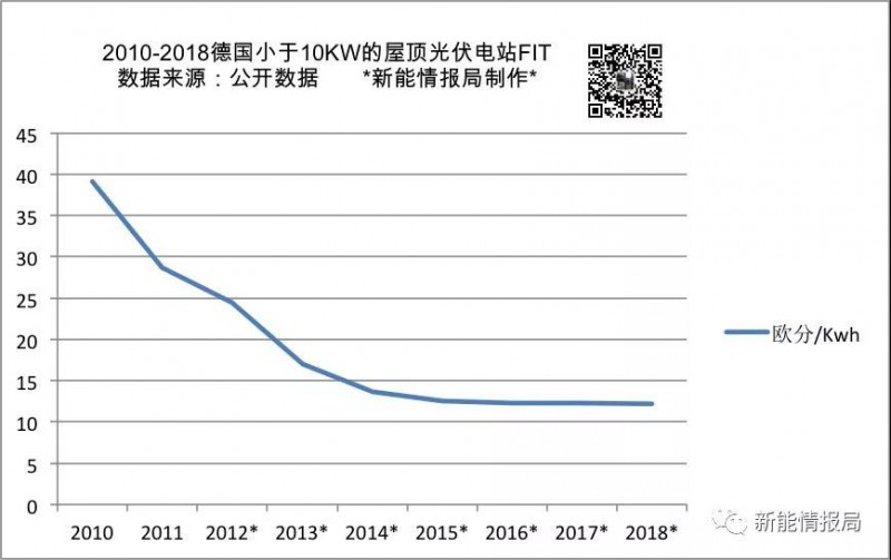 上半年德國(guó)新增光伏裝機(jī)量1.34GW 累計(jì)裝機(jī)超44GW