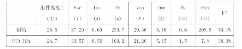 光伏組件PID漏電流檢測