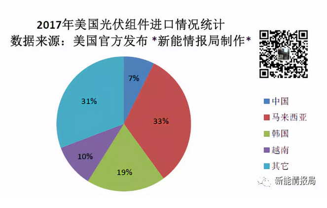 本月，美國官方發(fā)布的一份報告顯示，2017年美國光伏組件進(jìn)口量總計為9.996943GW，其中從中國進(jìn)口的組件為741.311MW，約占比7%。排名前三位的國家分別為馬來西亞、韓國、越南。