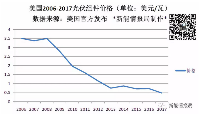 美國一年到底從中國買了多少光伏組件？