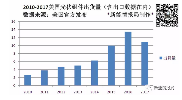 美國一年到底從中國買了多少光伏組件？