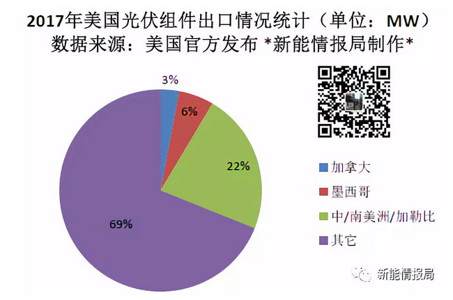 美國一年到底從中國買了多少光伏組件？