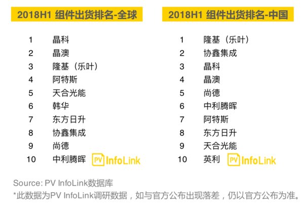 2018上半年組件出貨排名出爐：隆基樂葉上升至全球第三，中國第一