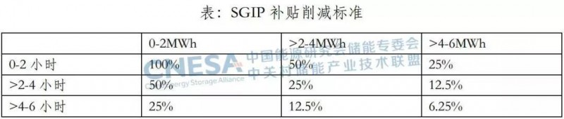 從SGIP機制的調(diào)整，看美國加州對分布式儲能的激勵