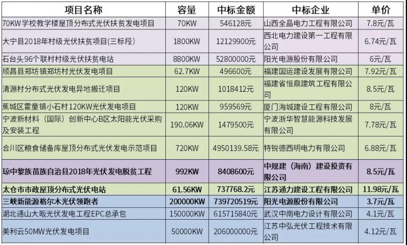 12元/瓦的市政分布式光伏？8.5元/瓦的光伏扶貧？3.7元/瓦的領(lǐng)跑者？