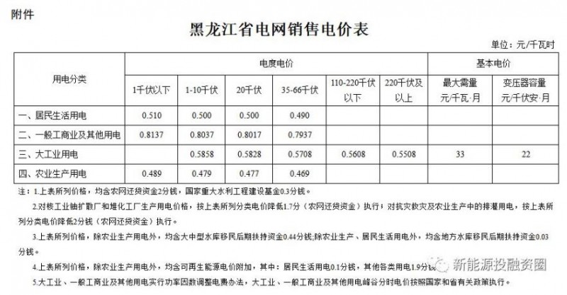 東北區(qū)域屋頂分布式光伏平價(jià)上網(wǎng)電價(jià)分析