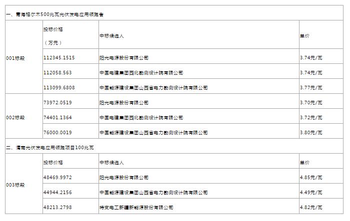 驚爆價！最新中廣核、美利云和三峽新能源光伏EPC總承包價匯總！沒有最低，只有更低！