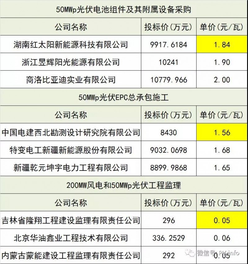 驚爆價！最新中廣核、美利云和三峽新能源光伏EPC總承包價匯總！沒有最低，只有更低！