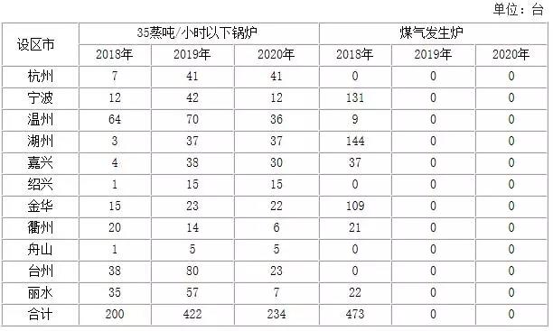 浙江加強(qiáng)能源“雙控”： 2018~2020新增光伏發(fā)電3GW