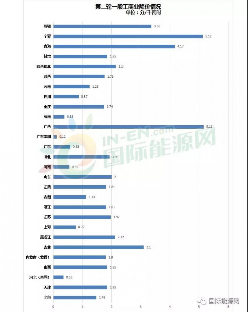 32省市一般工商業(yè)電價降價進度：廣西累計降幅最高，西北地區(qū)降價幅度最明顯