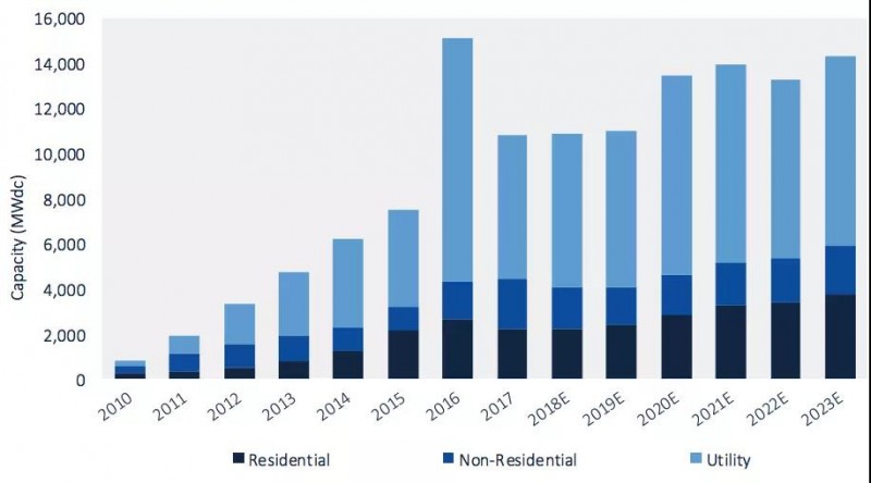 2018年第二季度美國太陽能新增裝機(jī)2.3GW，同比下降9%，環(huán)比下降7%