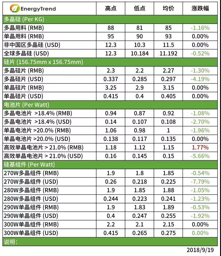 除高效單晶外，供應(yīng)鏈整體價格持續(xù)下跌