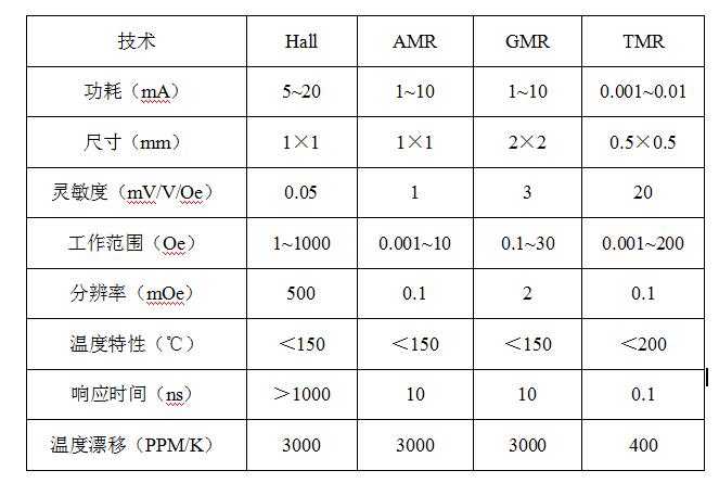 隧道磁阻技術(shù)（TMR）及其應(yīng)用簡(jiǎn)介