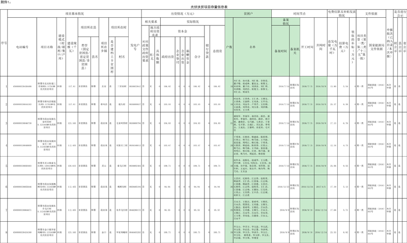 光伏扶貧項(xiàng)目存量信息表1