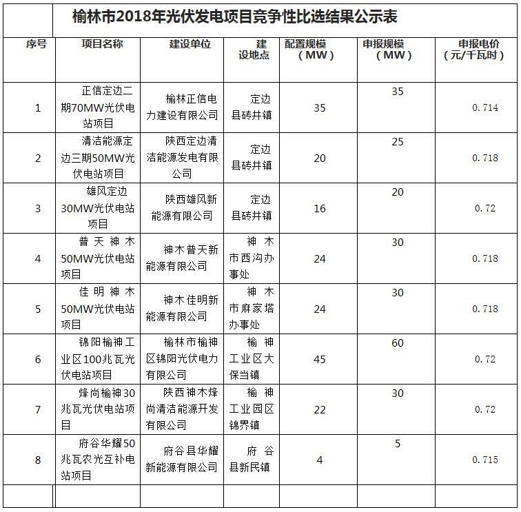 榆林市2018年光伏發(fā)電項(xiàng)目競爭性比選結(jié)果公示表