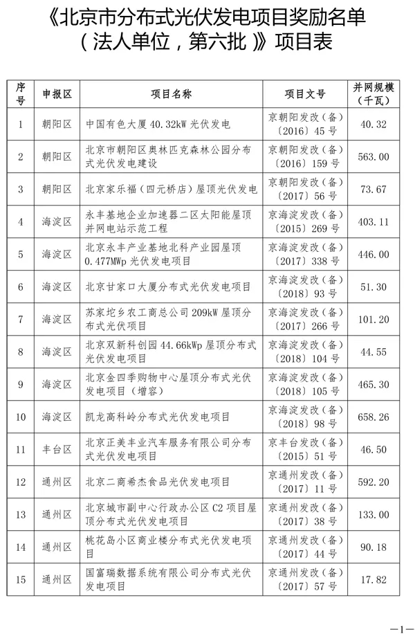 北京市分布式光伏發(fā)電項目獎勵：0.3元/度 連補(bǔ)5年