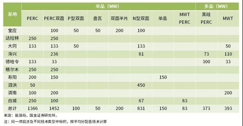 雙面、半片、IBC、疊瓦...誰能問鼎“降本之王”？