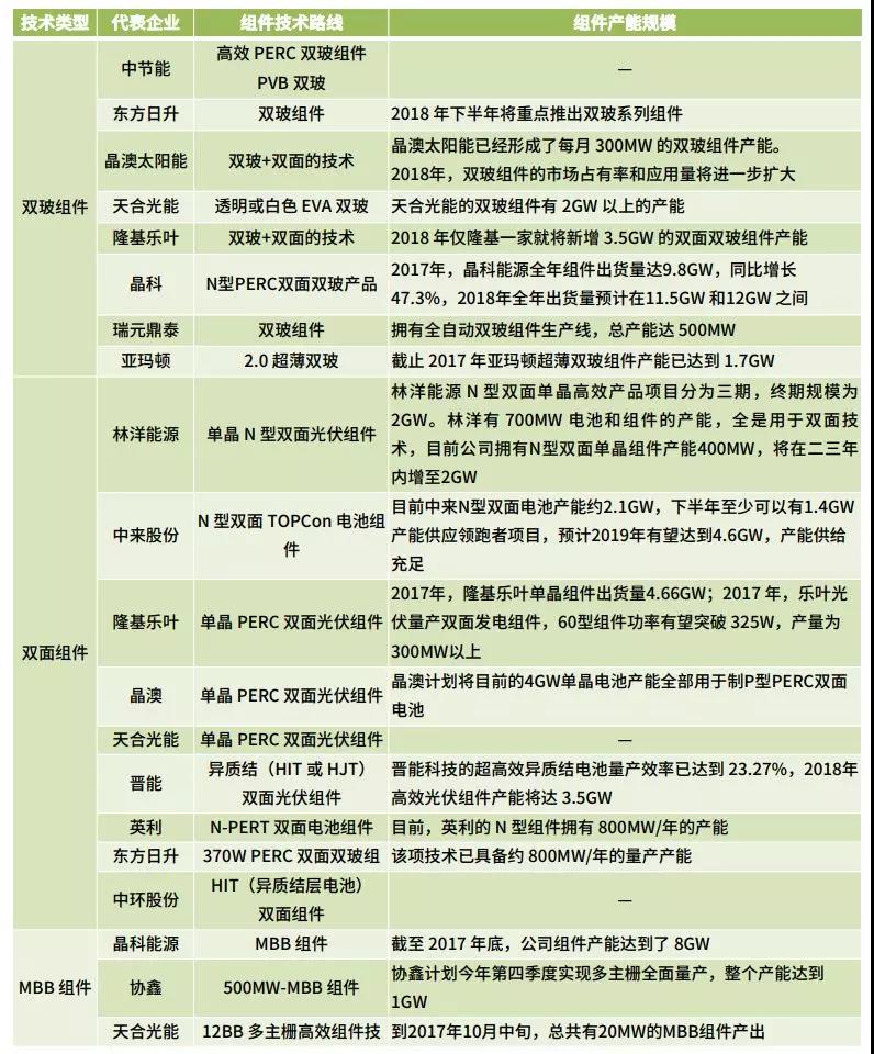 雙面、半片、IBC、疊瓦...誰能問鼎“降本之王”？