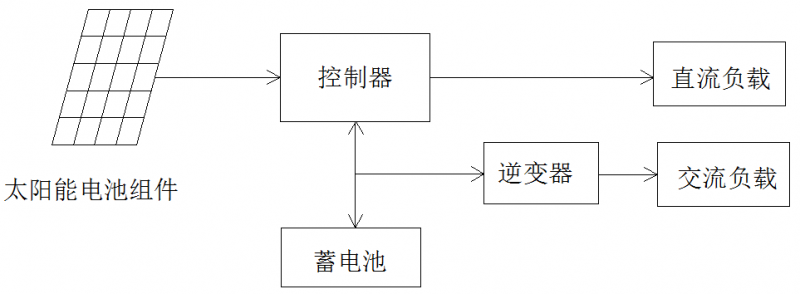 必看！5分鐘學(xué)會設(shè)計(jì)最優(yōu)離網(wǎng)方案