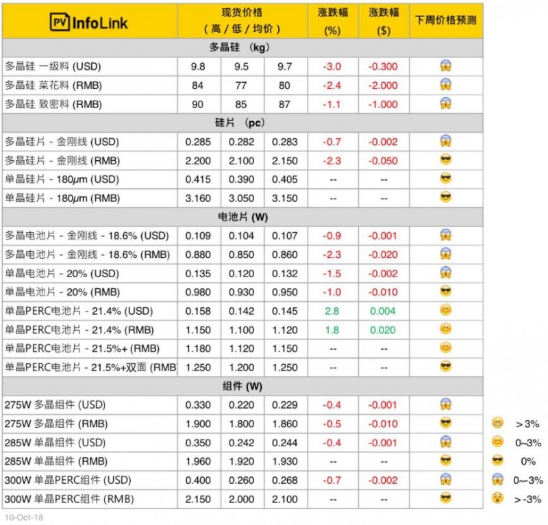 本周光伏供應鏈價格（10月11日）