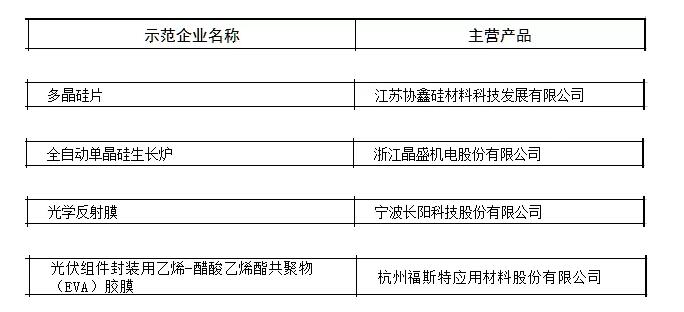 第三批制造業(yè)單項冠軍名單：4家光伏企業(yè)