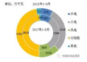 2018年1-8月全國(guó)新增光伏裝機(jī)容量情況統(tǒng)計(jì)