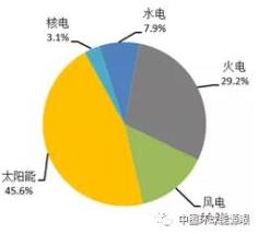 2018年1-8月全國(guó)新增光伏裝機(jī)容量情況統(tǒng)計(jì)