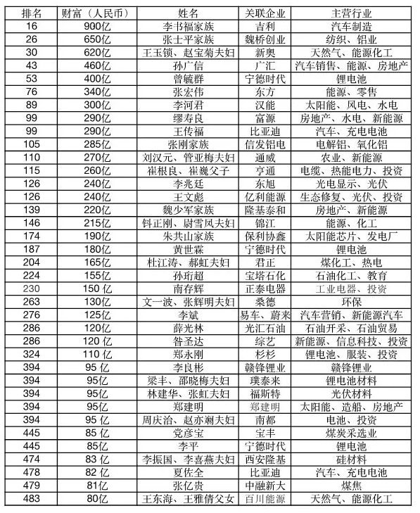 胡潤(rùn)百富榜：光伏財(cái)富縮水，電動(dòng)車(chē)成造富新風(fēng)口