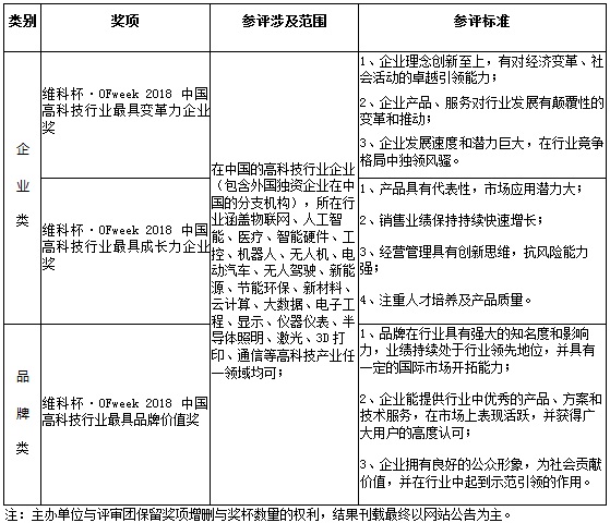 維科杯·OFweek2018中國高科技產(chǎn)業(yè)年度評選火熱進(jìn)行中！